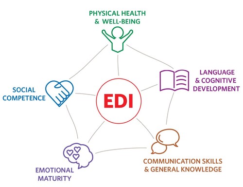 EDI Domains. Physical Health and Well Being, Language and Cognitive Development, Communication Skills and General Knowledge, Emotional Maturity, Social Competence